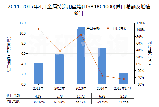 2011-2015年4月金屬鑄造用型箱(HS84801000)進(jìn)口總額及增速統(tǒng)計(jì)